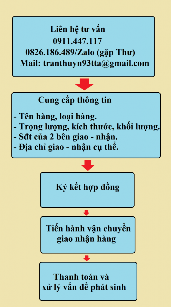 Quy trình gửi hàng của Trọng Tấn